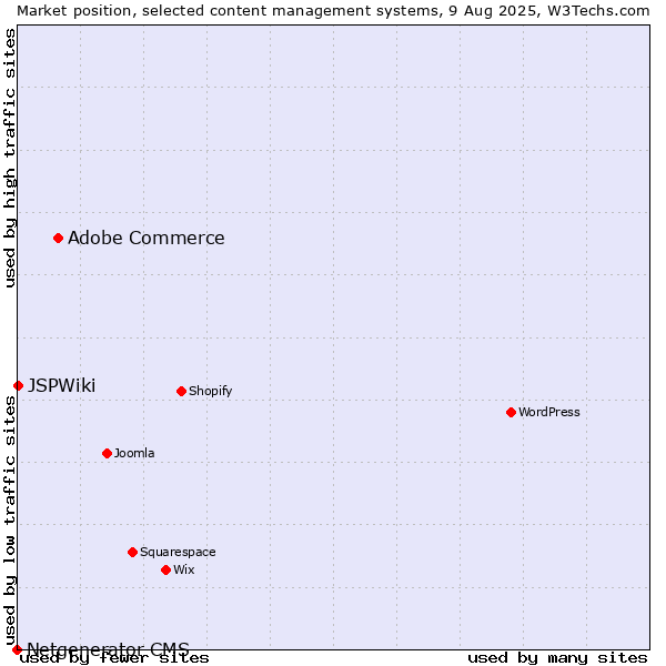 Market position of Adobe Commerce vs. JSPWiki vs. Netgenerator CMS