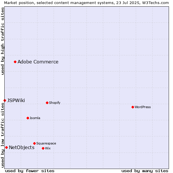 Market position of Adobe Commerce vs. NetObjects vs. JSPWiki