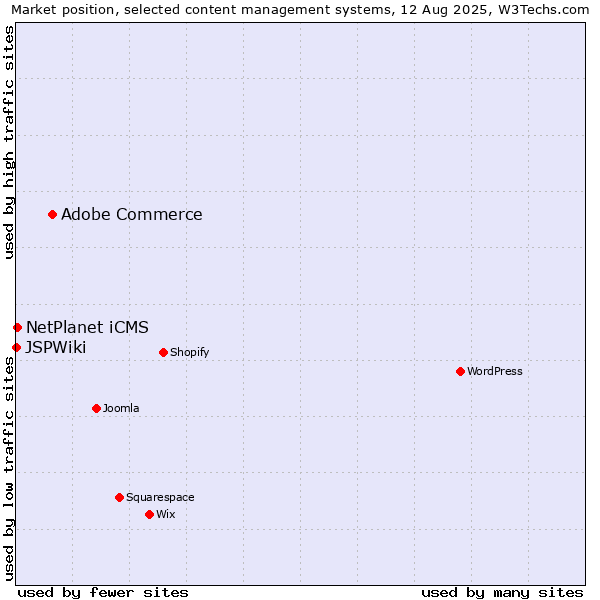 Market position of Adobe Commerce vs. NetPlanet iCMS vs. JSPWiki