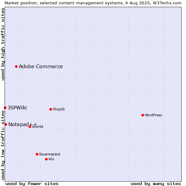 Market position of Adobe Commerce vs. Notepad++ vs. JSPWiki