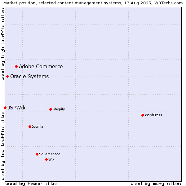 Market position of Adobe Commerce vs. Oracle Systems vs. JSPWiki