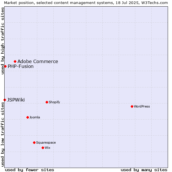 Market position of Adobe Commerce vs. PHP-Fusion vs. JSPWiki