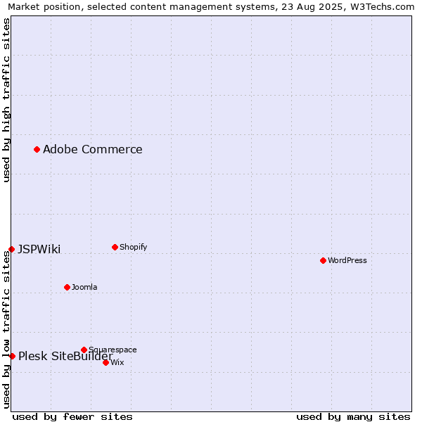 Market position of Adobe Commerce vs. Plesk SiteBuilder vs. JSPWiki