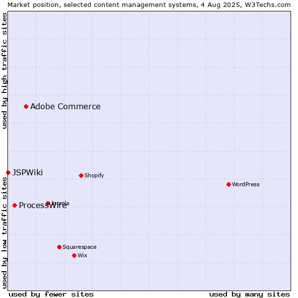 Market position of Adobe Commerce vs. ProcessWire vs. JSPWiki