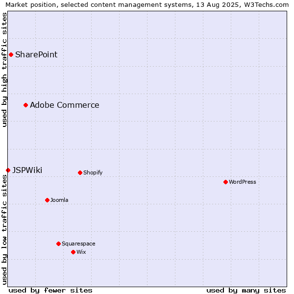 Market position of Adobe Commerce vs. SharePoint vs. JSPWiki