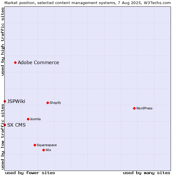 Market position of Adobe Commerce vs. SX CMS vs. JSPWiki