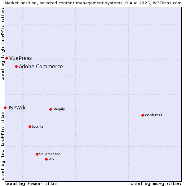 Market position of Adobe Commerce vs. VuePress vs. JSPWiki