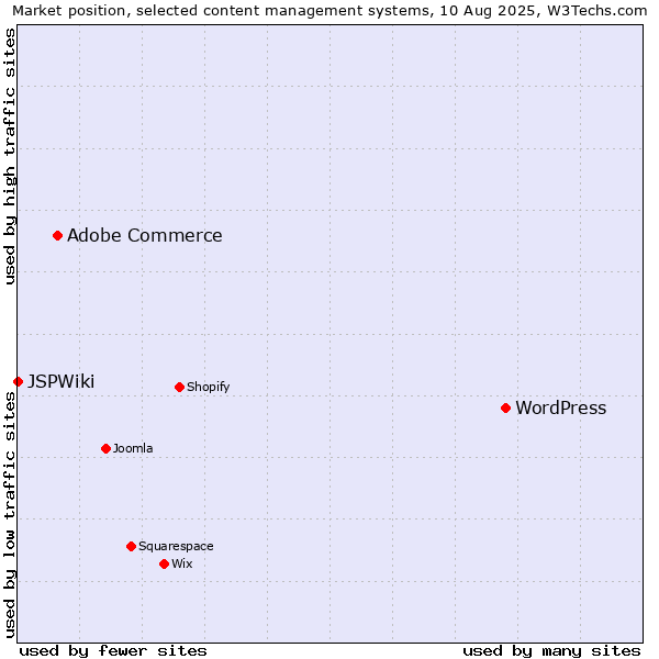 Market position of WordPress vs. Adobe Commerce vs. JSPWiki