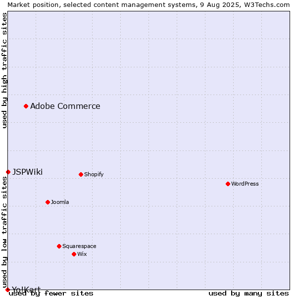 Market position of Adobe Commerce vs. JSPWiki vs. Yo!Kart
