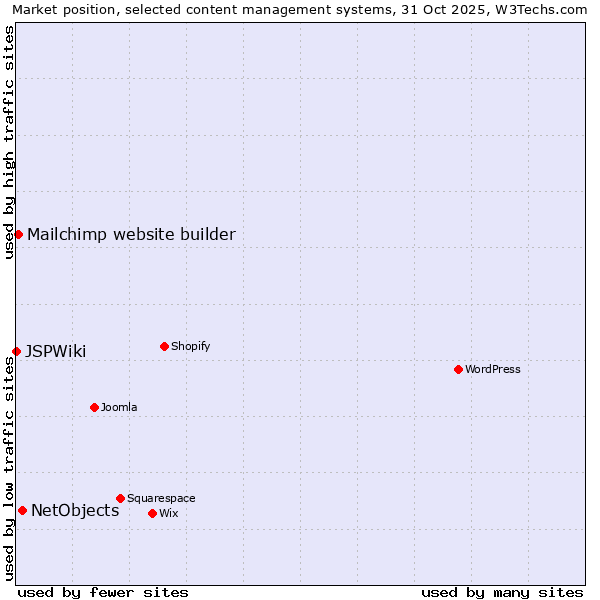 Market position of NetObjects vs. Mailchimp website builder vs. JSPWiki