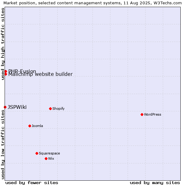 Market position of PHP-Fusion vs. Mailchimp website builder vs. JSPWiki