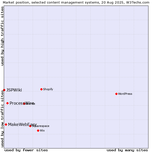 Market position of ProcessWire vs. MakeWebEasy vs. JSPWiki