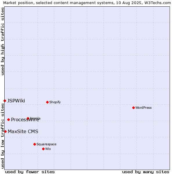 Market position of ProcessWire vs. MaxSite CMS vs. JSPWiki