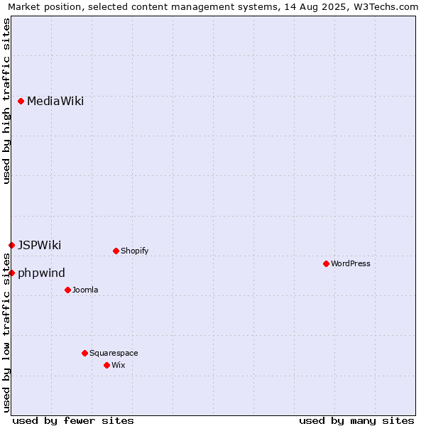 Market position of MediaWiki vs. phpwind vs. JSPWiki