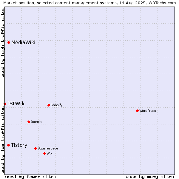 Market position of MediaWiki vs. Tistory vs. JSPWiki