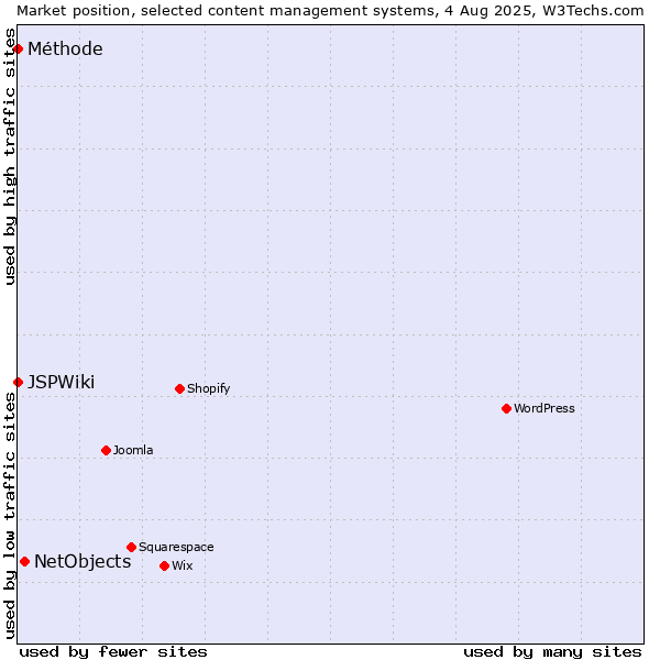 Market position of NetObjects vs. Méthode vs. JSPWiki