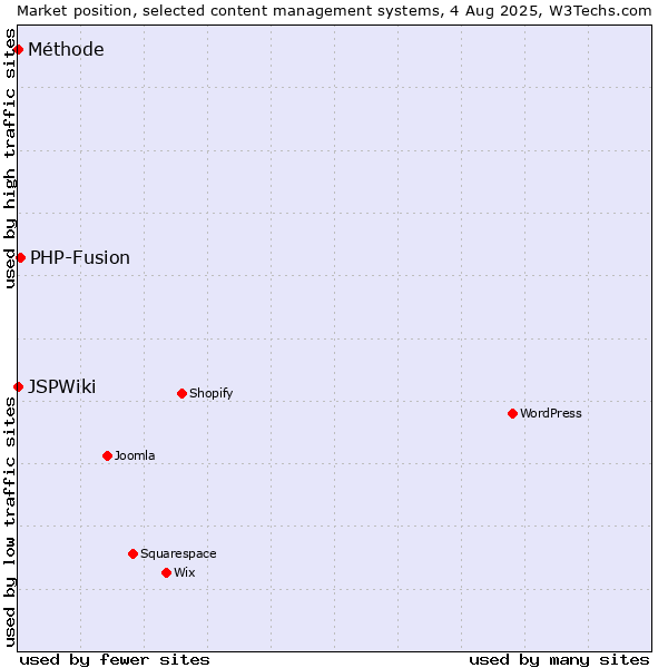 Market position of PHP-Fusion vs. Méthode vs. JSPWiki