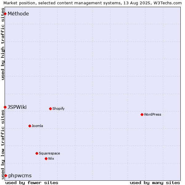 Market position of phpwcms vs. Méthode vs. JSPWiki