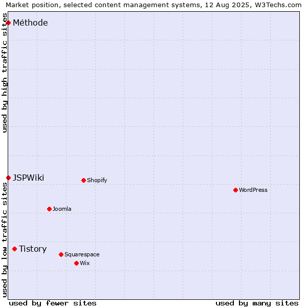 Market position of Tistory vs. Méthode vs. JSPWiki