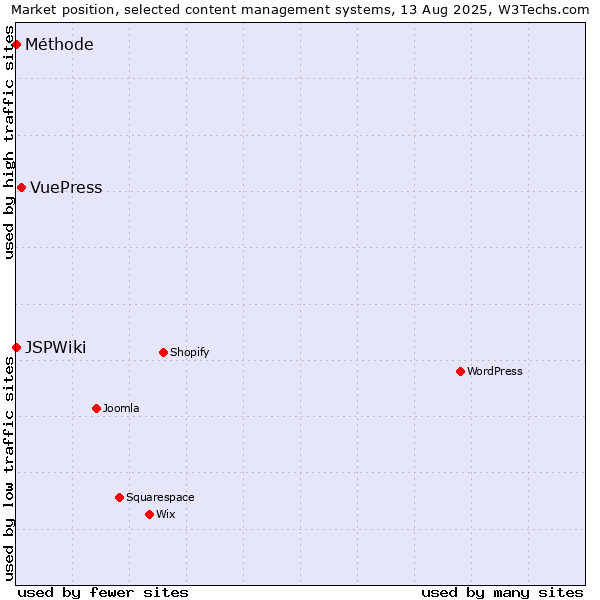 Market position of VuePress vs. Méthode vs. JSPWiki