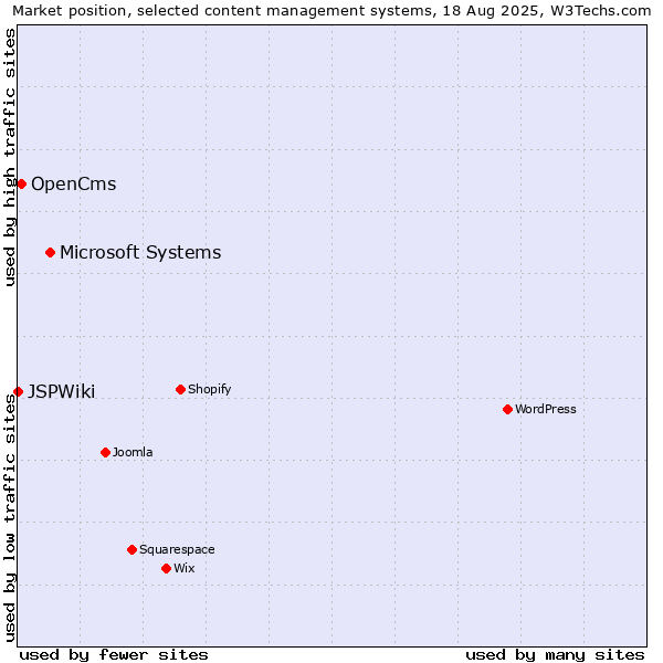Market position of Microsoft Systems vs. OpenCms vs. JSPWiki