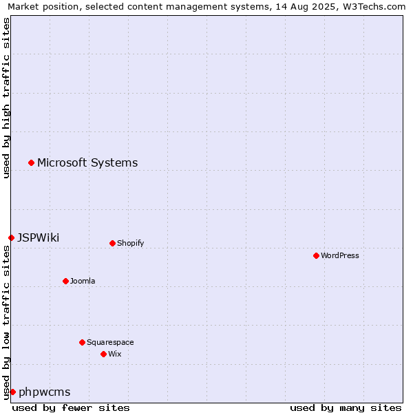 Market position of Microsoft Systems vs. phpwcms vs. JSPWiki