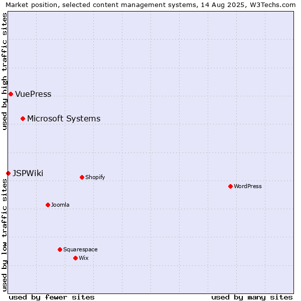 Market position of Microsoft Systems vs. VuePress vs. JSPWiki