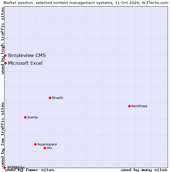 Market position of Microsoft Excel vs. Simpleview CMS vs. JSPWiki