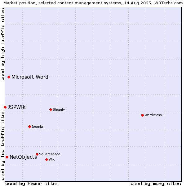 Market position of Microsoft Word vs. NetObjects vs. JSPWiki