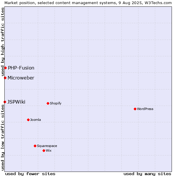 Market position of PHP-Fusion vs. Microweber vs. JSPWiki