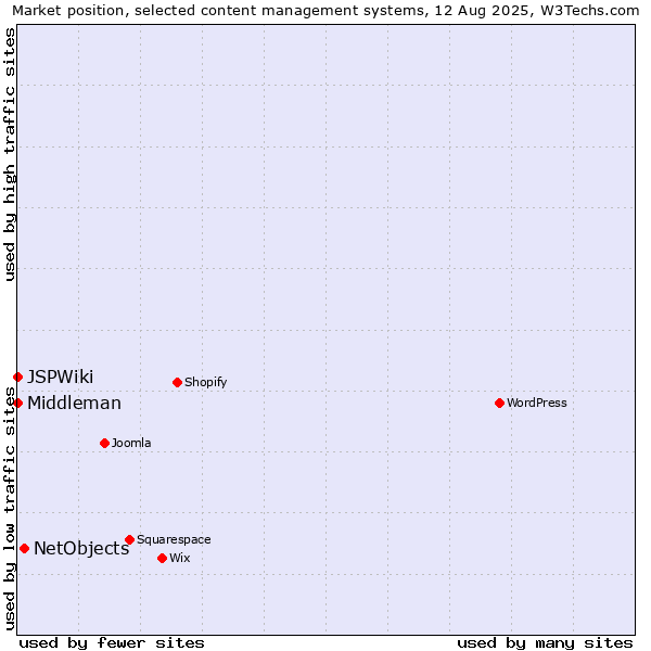 Market position of NetObjects vs. Middleman vs. JSPWiki