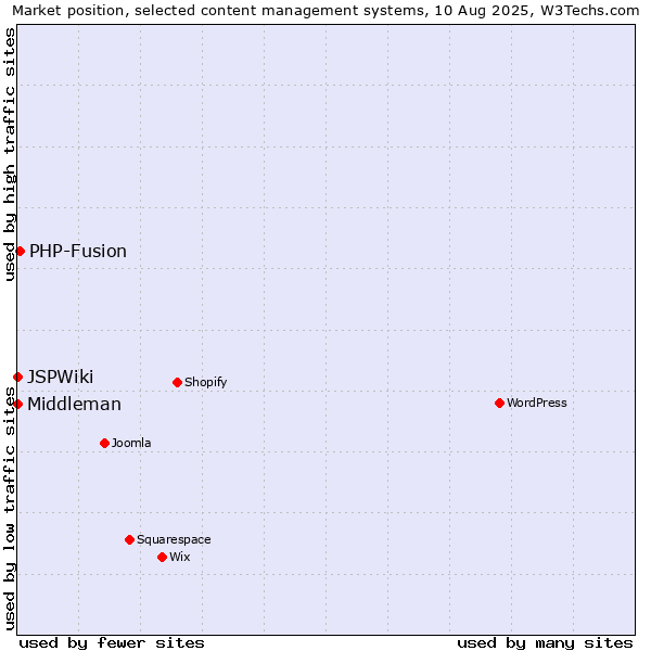 Market position of PHP-Fusion vs. Middleman vs. JSPWiki