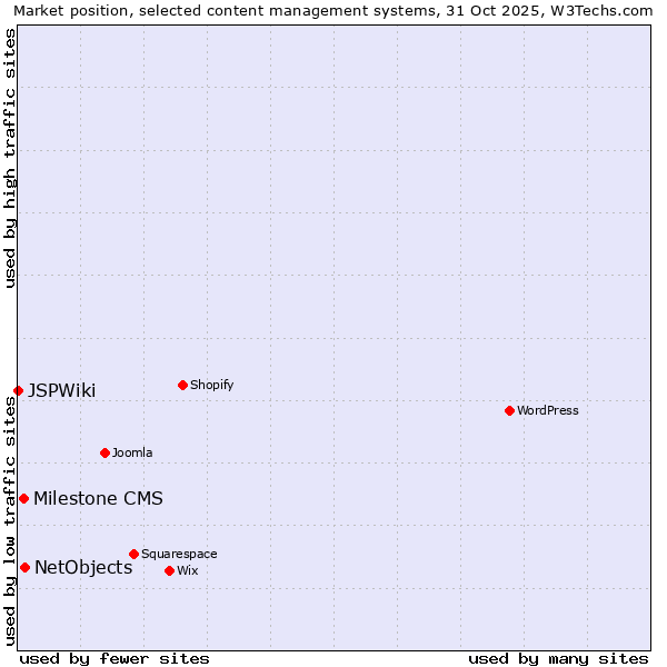 Market position of NetObjects vs. Milestone CMS vs. JSPWiki