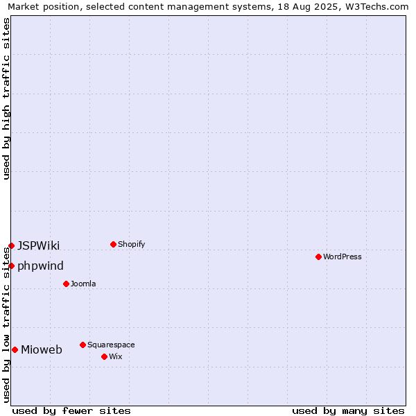 Market position of Mioweb vs. phpwind vs. JSPWiki