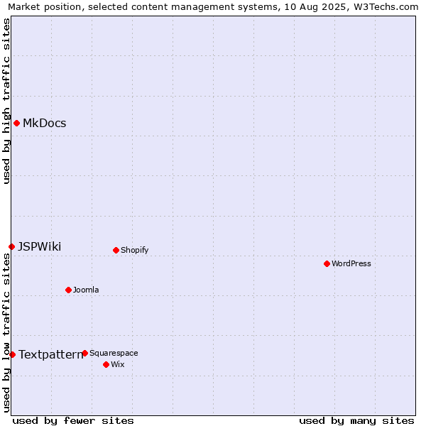 Market position of MkDocs vs. Textpattern vs. JSPWiki