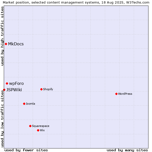 Market position of wpForo vs. MkDocs vs. JSPWiki