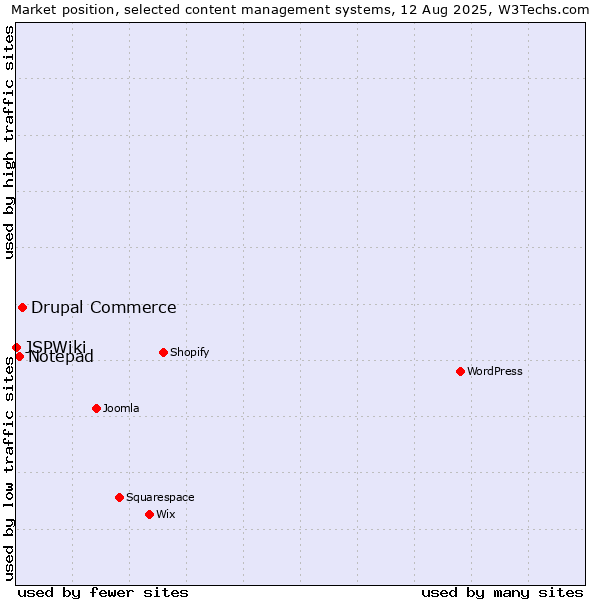 Market position of Drupal Commerce vs. Notepad vs. JSPWiki
