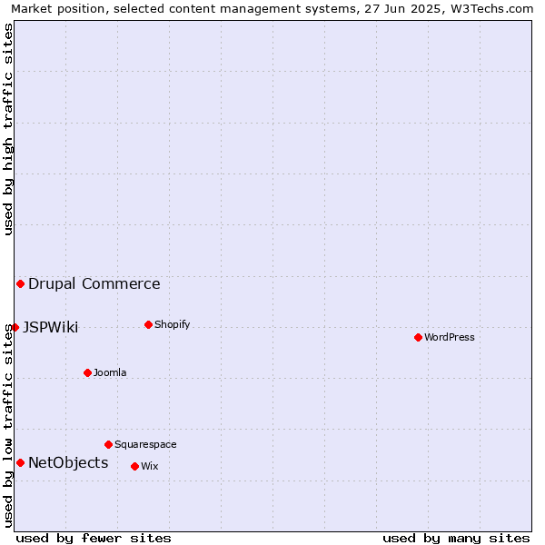 Market position of Drupal Commerce vs. NetObjects vs. JSPWiki