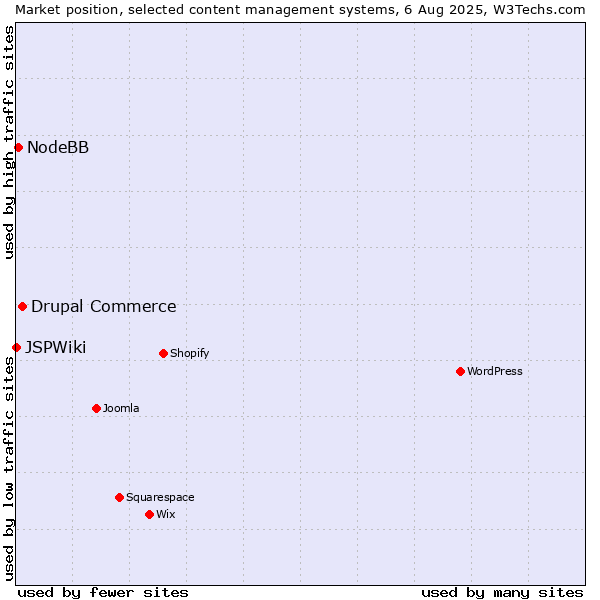 Market position of Drupal Commerce vs. NodeBB vs. JSPWiki