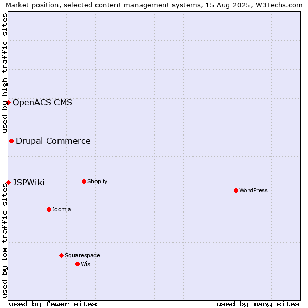 Market position of Drupal Commerce vs. OpenACS CMS vs. JSPWiki