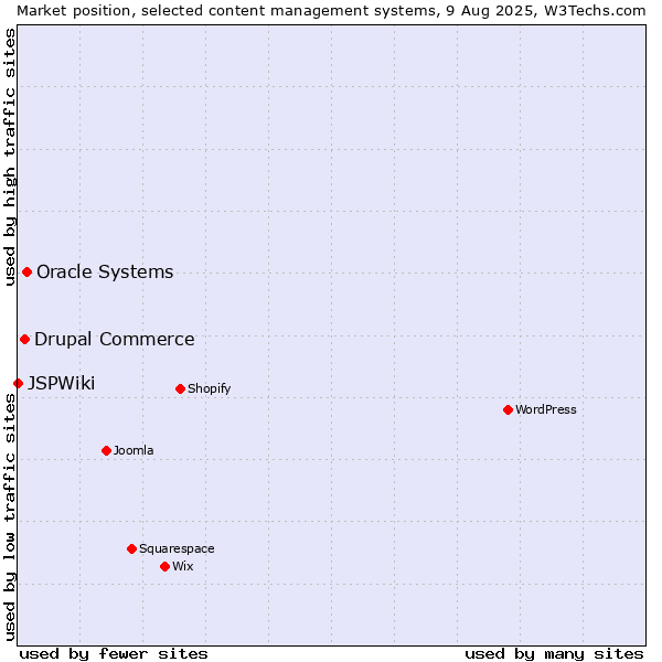 Market position of Oracle Systems vs. Drupal Commerce vs. JSPWiki