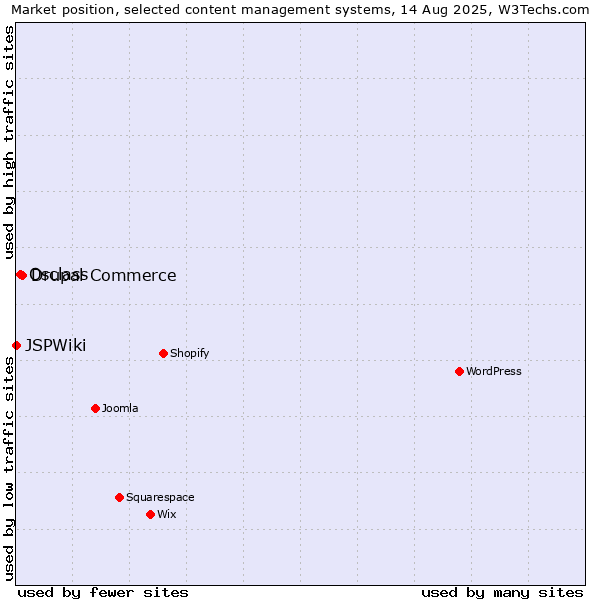 Market position of Drupal Commerce vs. Osclass vs. JSPWiki