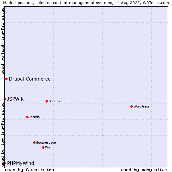 Market position of Drupal Commerce vs. PHPMyWind vs. JSPWiki