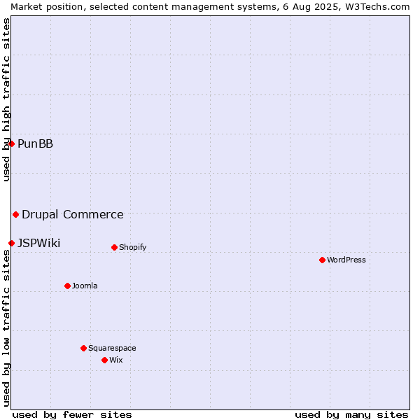 Market position of Drupal Commerce vs. PunBB vs. JSPWiki