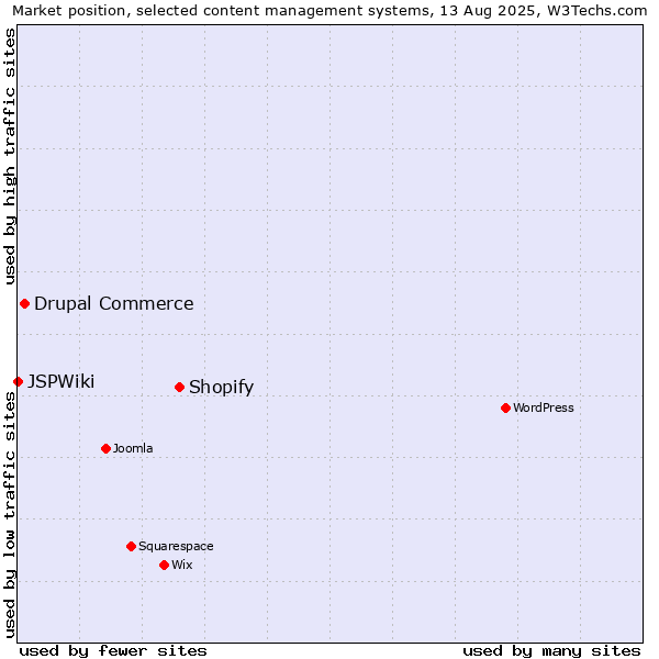 Market position of Shopify vs. Drupal Commerce vs. JSPWiki
