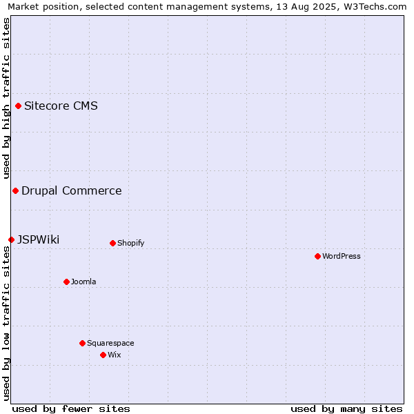 Market position of Sitecore CMS vs. Drupal Commerce vs. JSPWiki