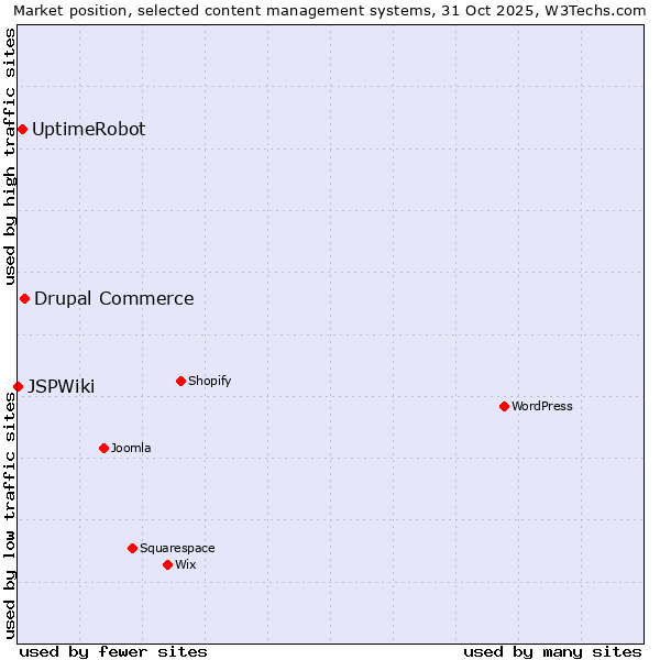 Market position of Drupal Commerce vs. UptimeRobot vs. JSPWiki