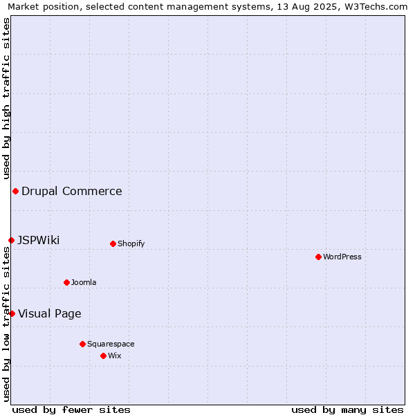 Market position of Drupal Commerce vs. Visual Page vs. JSPWiki