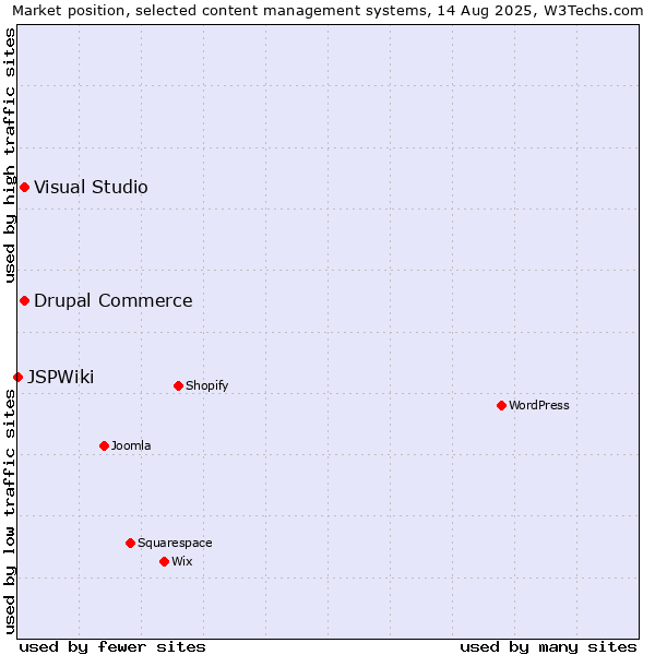 Market position of Visual Studio vs. Drupal Commerce vs. JSPWiki