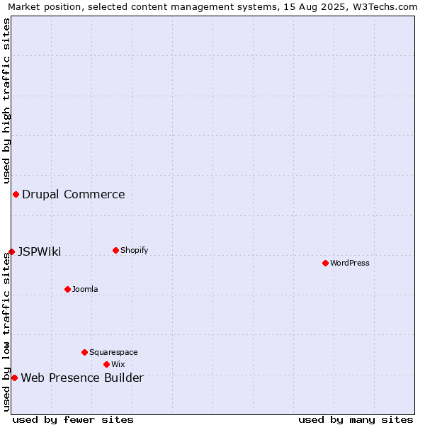 Market position of Drupal Commerce vs. Web Presence Builder vs. JSPWiki